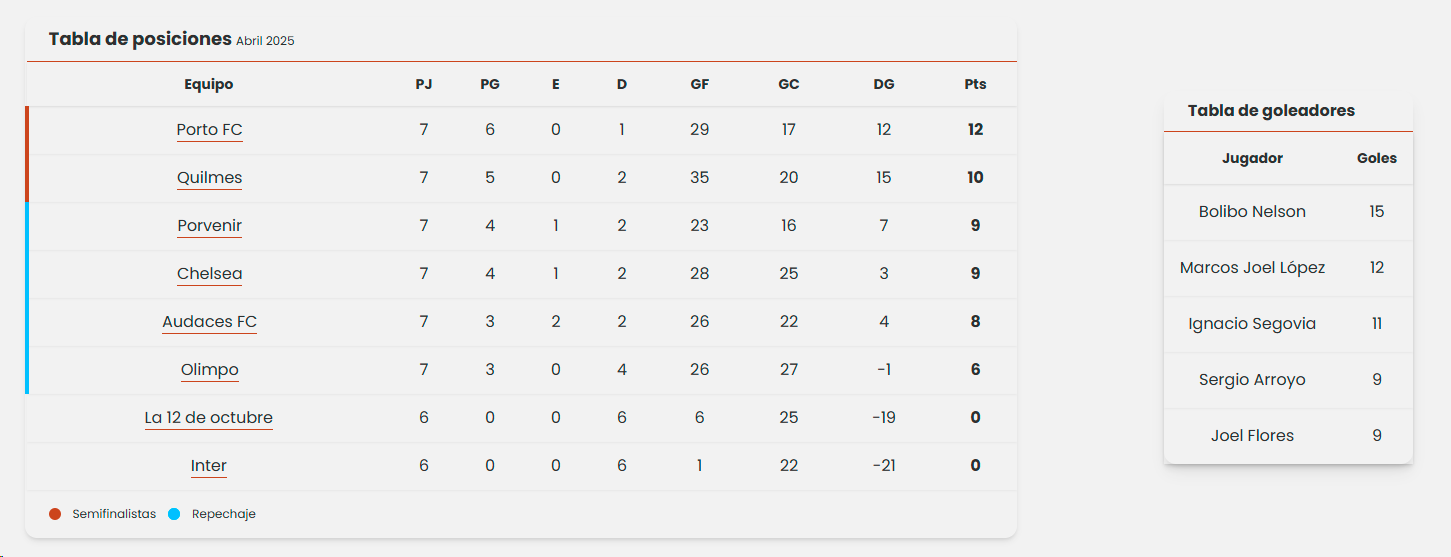 Tabla de posiciones de Copa Punilla